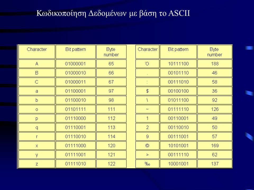 Κωδικοποίηση Δεδομένων με βάση το ASCII