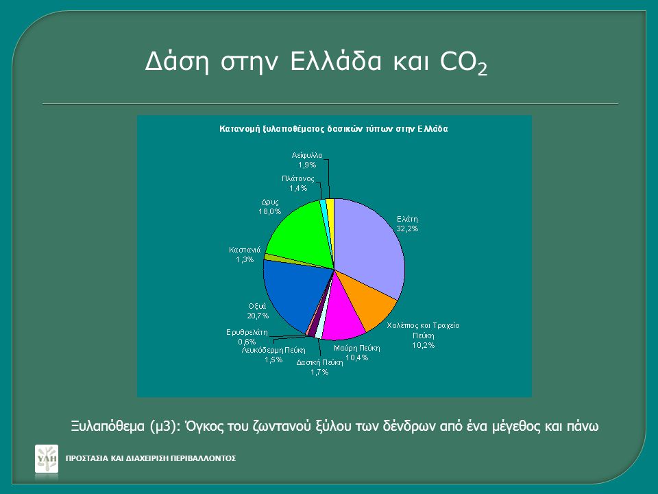 Δάση στην Ελλάδα και CO2 Ξυλαπόθεμα (μ3): Όγκος του ζωντανού ξύλου των δένδρων από ένα μέγεθος και πάνω.