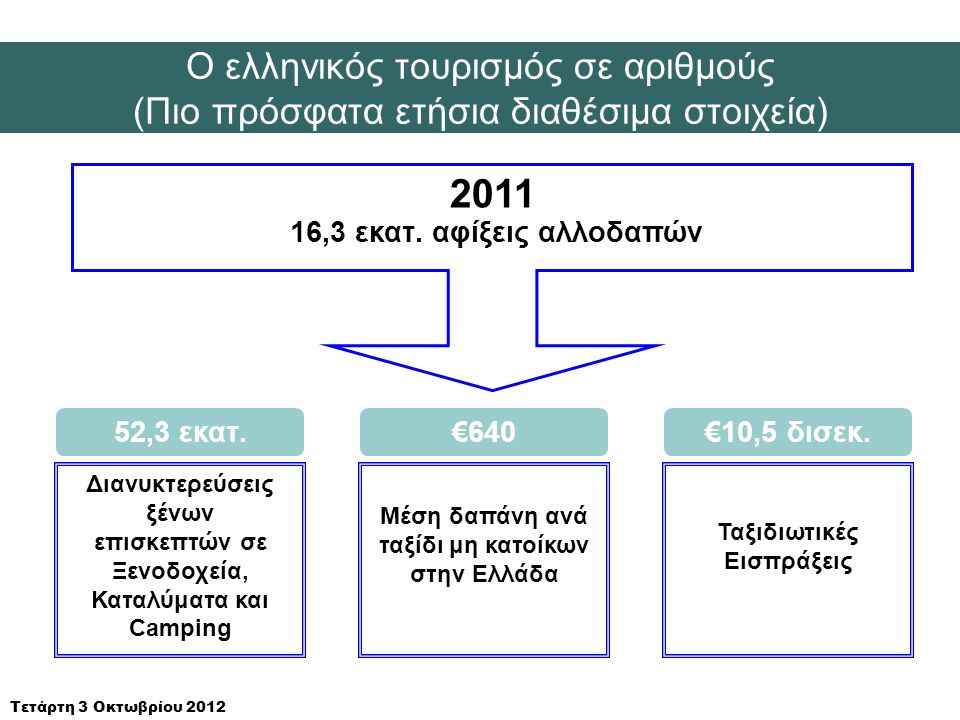 Ο ελληνικός τουρισμός σε αριθμούς (Πιο πρόσφατα ετήσια διαθέσιμα στοιχεία)