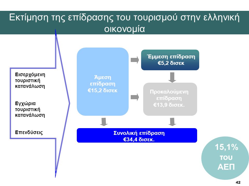 Εκτίμηση της επίδρασης του τουρισμού στην ελληνική οικονομία
