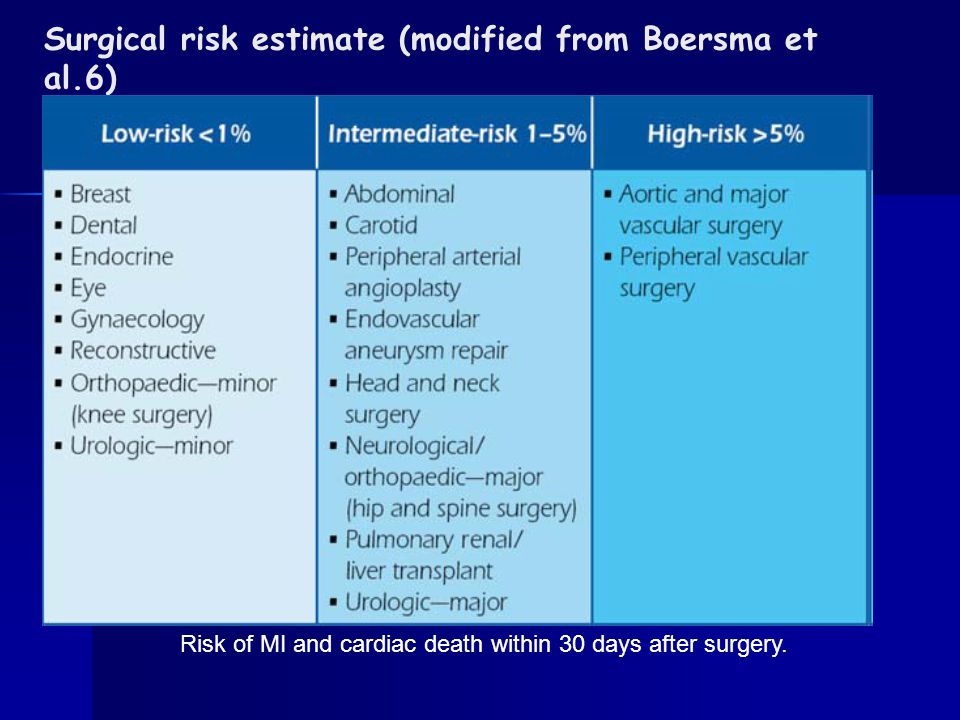 Surgical risk estimate (modified from Boersma et al.6)