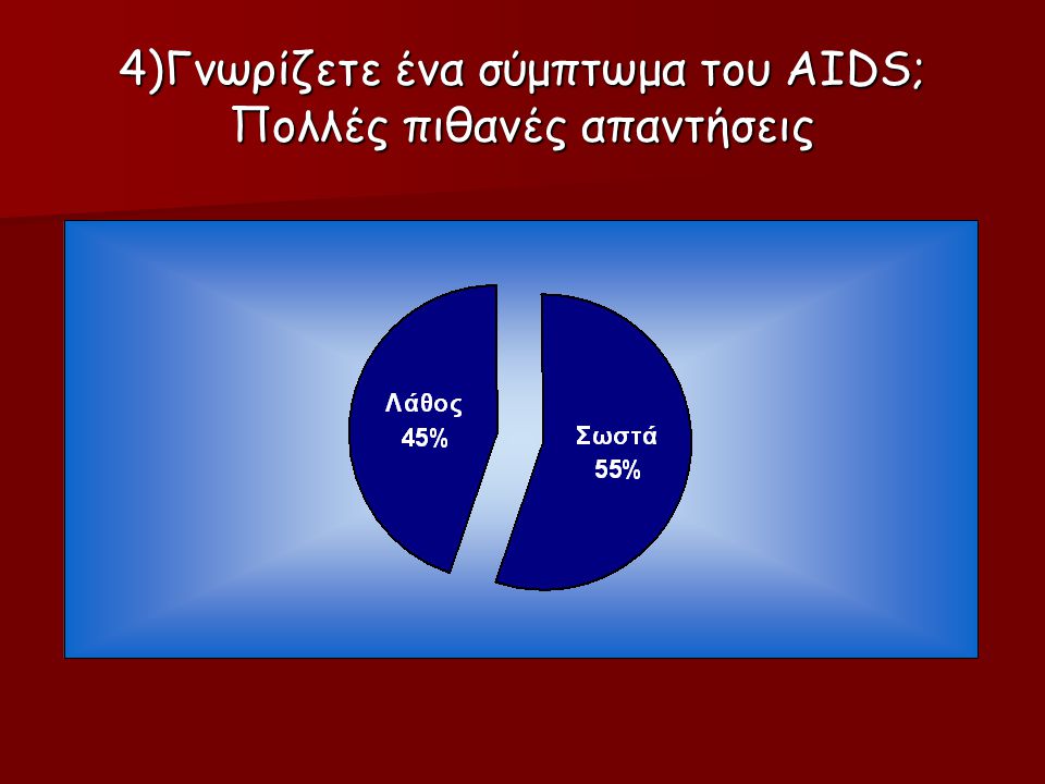 4)Γνωρίζετε ένα σύμπτωμα του AIDS; Πολλές πιθανές απαντήσεις