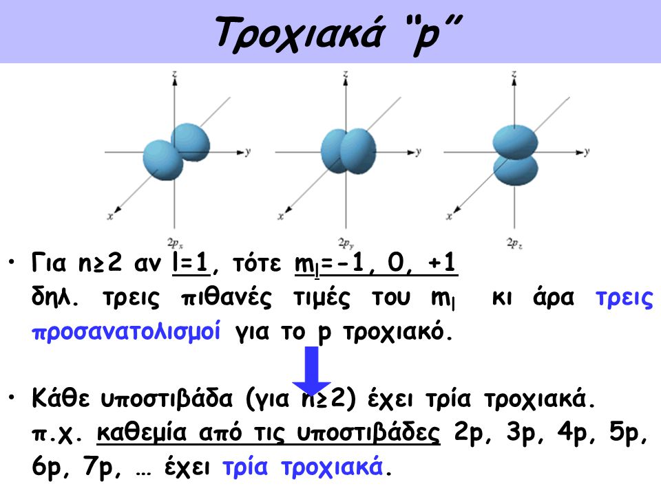 Τροχιακά p Για n≥2 αν l=1, τότε ml=-1, 0, +1
