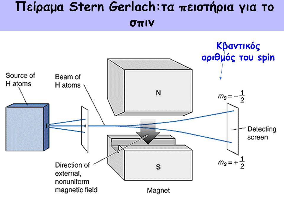 Πείραμα Stern Gerlach:τα πειστήρια για το σπιν