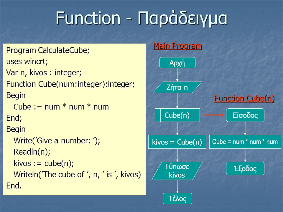 Function - Παράδειγμα Main Program Program CalculateCube; uses wincrt;