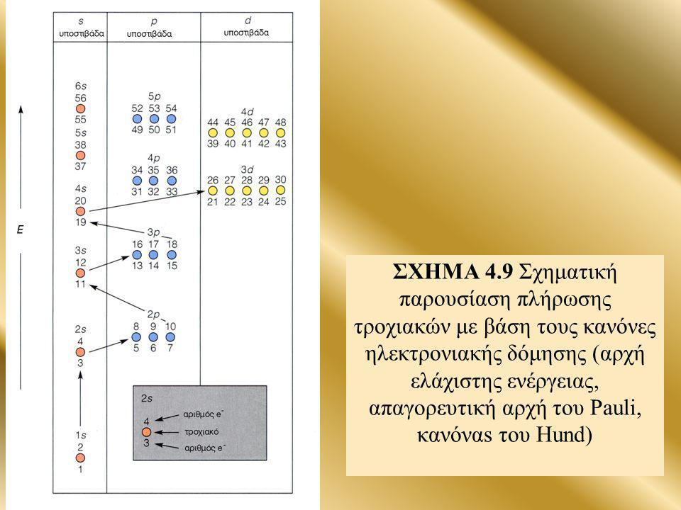 ΣΧΗΜΑ 4.9 Σχηματική παρουσίαση πλήρωσης τροχιακών με βάση τους κανόνες ηλεκτρονιακής δόμησης (αρχή ελάχιστης ενέργειας, απαγορευτική αρχή του Pauli, κανόναs του Hund)