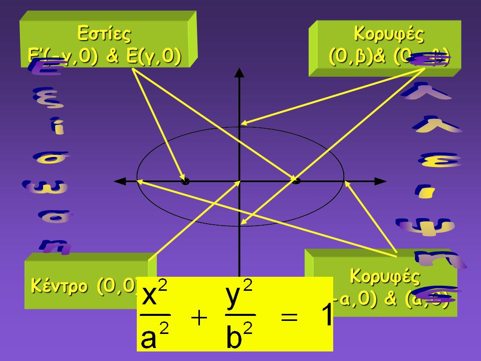 ελλειψης Εξίσωση Εστίες Ε’(-γ,0) & Ε(γ,0) Κορυφές (0,β)& (0,-β)