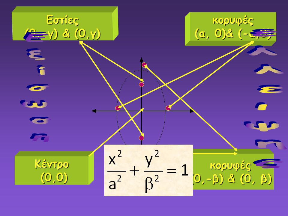 ελλειψης Εξίσωση Εστίες (0,-γ) & (0,γ) κορυφές (α, 0)& (-α,0) κορυφές