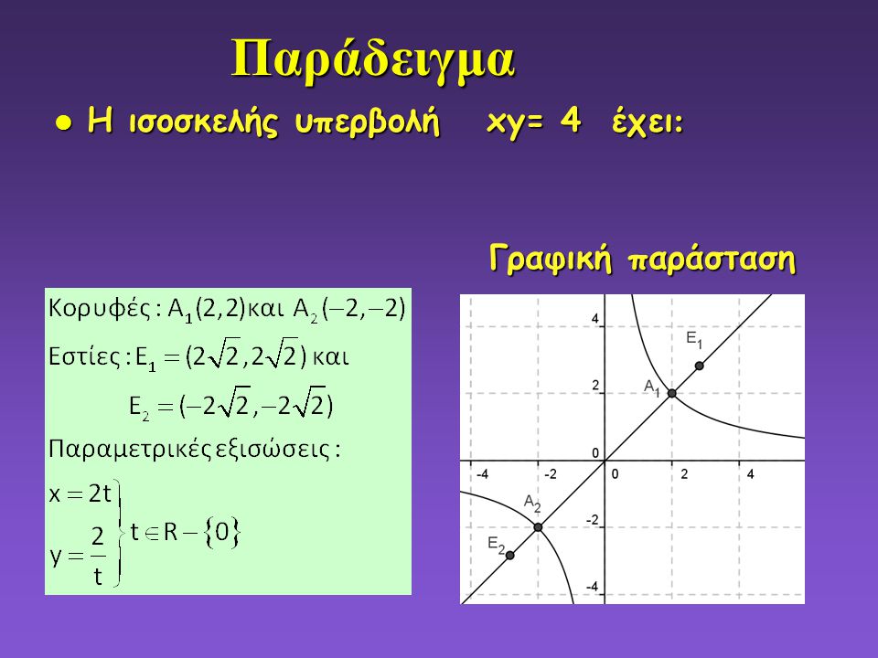 Παράδειγμα Η ισοσκελής υπερβολή xy= 4 έχει: Γραφική παράσταση