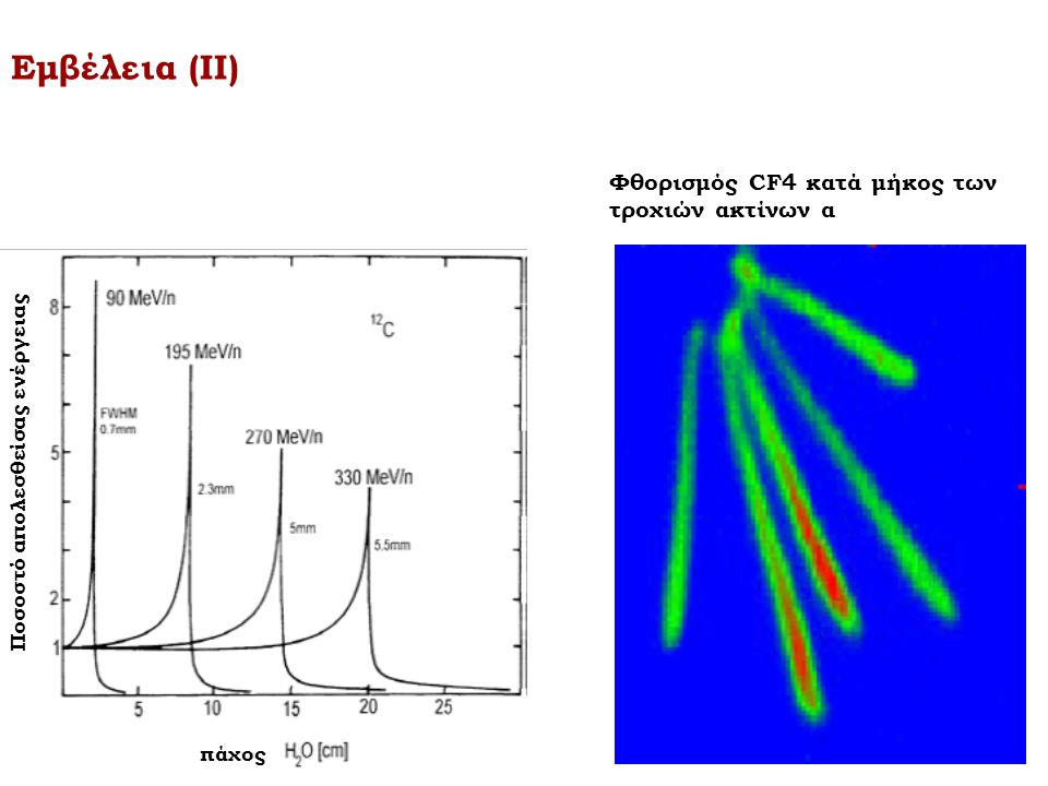 Εμβέλεια (ΙΙ) Φθορισμός CF4 κατά μήκος των τροχιών ακτίνων α