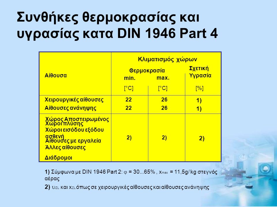 Συνθήκες θερμοκρασίας και υγρασίας κατα DIN 1946 Part 4