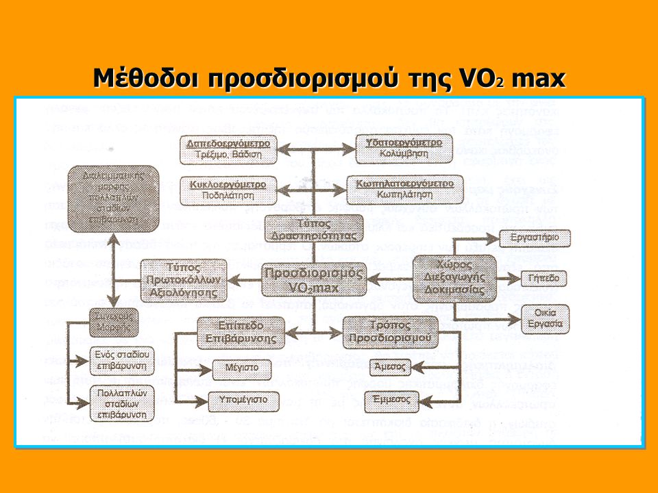 Μέθοδοι προσδιορισμού της VΟ2 max