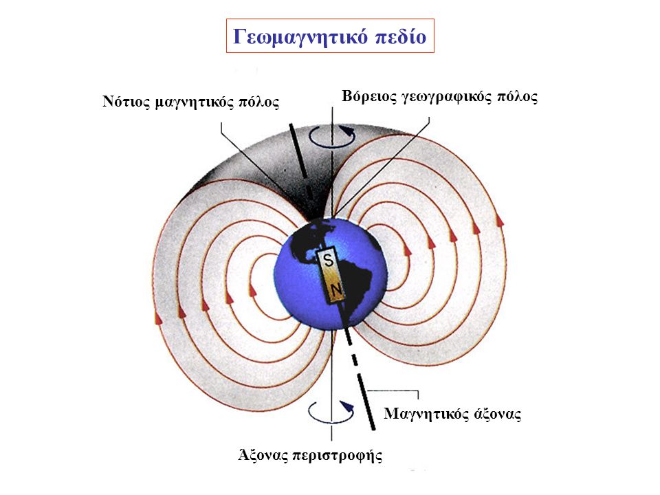 Γεωμαγνητικό πεδίο Βόρειος γεωγραφικός πόλος Νότιος μαγνητικός πόλος