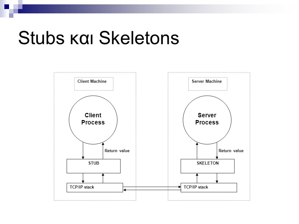 Stubs και Skeletons Server Process Client Process SKELETON