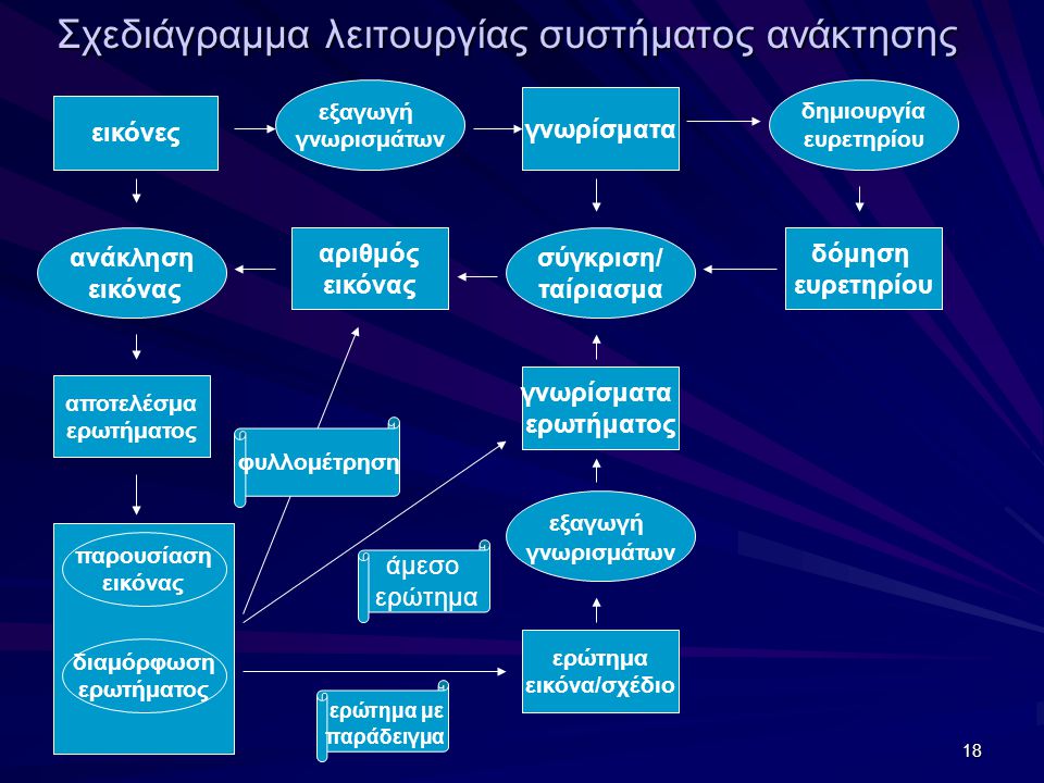 Σχεδιάγραμμα λειτουργίας συστήματος ανάκτησης