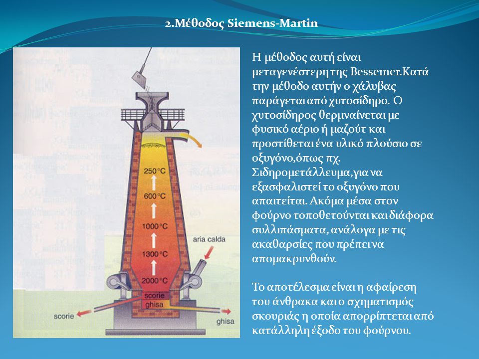 2.Μέθοδος Siemens-Martin