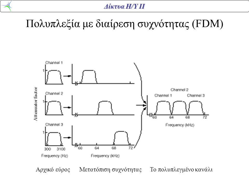 Πολυπλεξία με διαίρεση συχνότητας (FDM)