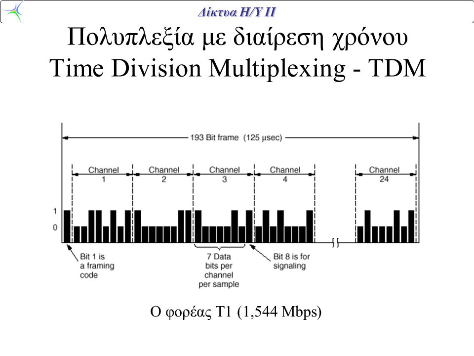 Πολυπλεξία με διαίρεση χρόνου Time Division Multiplexing - TDM