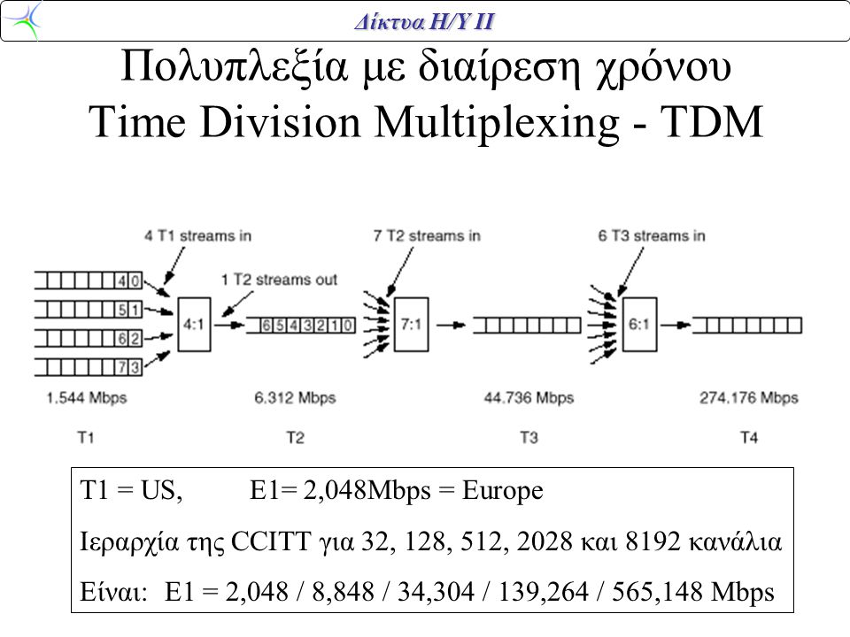 Πολυπλεξία με διαίρεση χρόνου Time Division Multiplexing - TDM