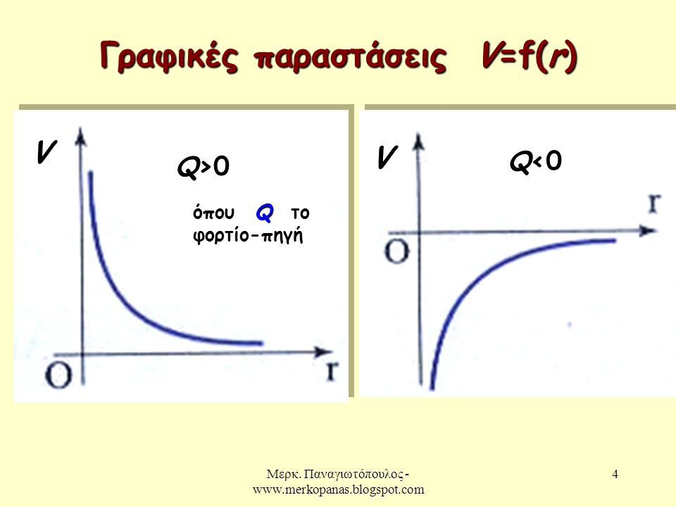Γραφικές παραστάσεις V=f(r)
