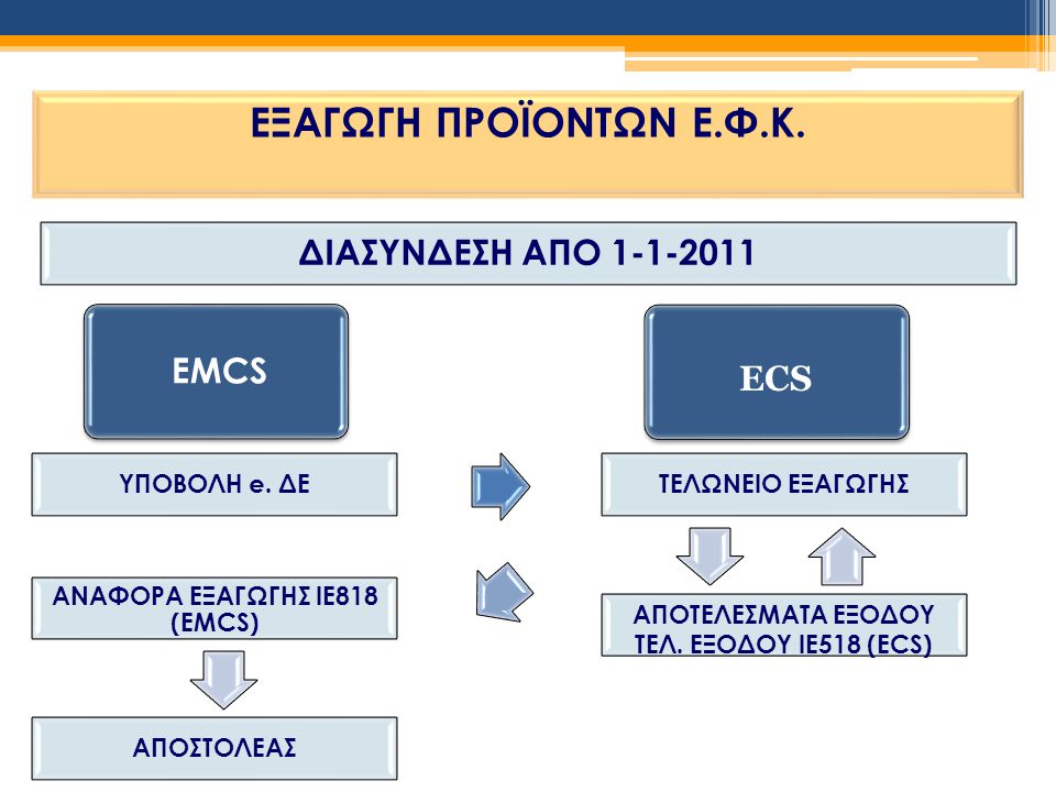 ΕΞΑΓΩΓΗ ΠΡΟΪΟΝΤΩΝ Ε.Φ.Κ. ΔΙΑΣΥΝΔΕΣΗ ΑΠΟ EMCS ECS