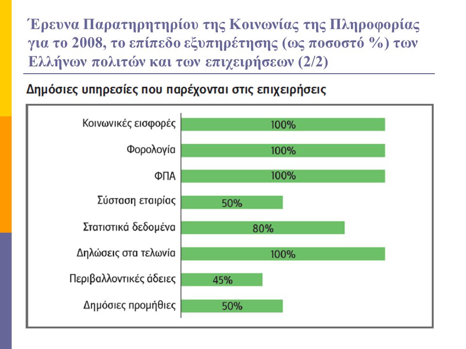 Έρευνα Παρατηρητηρίου της Κοινωνίας της Πληροφορίας για το 2008, το επίπεδο εξυπηρέτησης (ως ποσοστό %) των Ελλήνων πολιτών και των επιχειρήσεων (2/2)