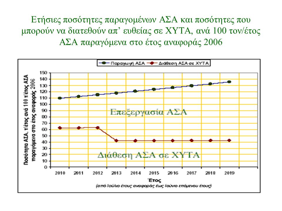 Ετήσιες ποσότητες παραγομένων ΑΣΑ και ποσότητες που μπορούν να διατεθούν απ’ ευθείας σε ΧΥΤΑ, ανά 100 τον/έτος ΑΣΑ παραγόμενα στο έτος αναφοράς 2006