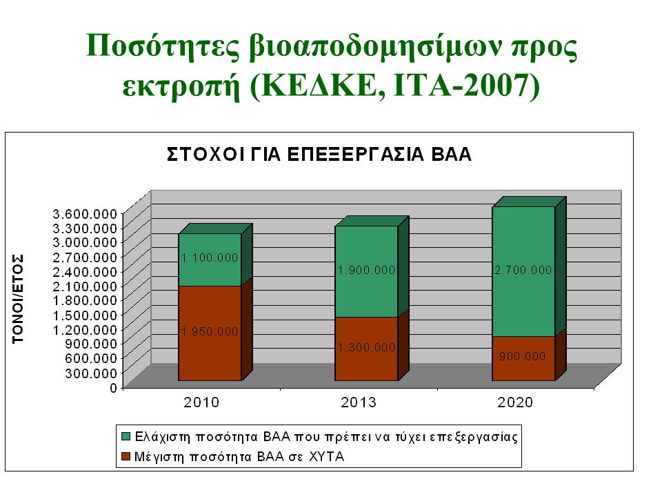 Ποσότητες βιοαποδομησίμων προς εκτροπή (ΚΕΔΚΕ, ΙΤΑ-2007)