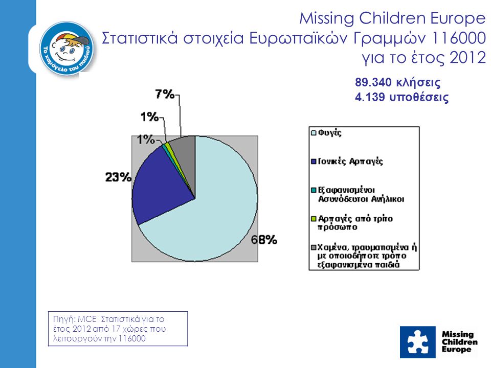 Missing Children Europe Στατιστικά στοιχεία Ευρωπαϊκών Γραμμών για το έτος 2012