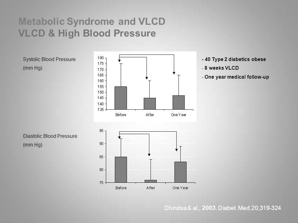 Metabolic Syndrome and VLCD VLCD & High Blood Pressure