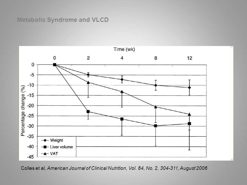 Metabolic Syndrome and VLCD