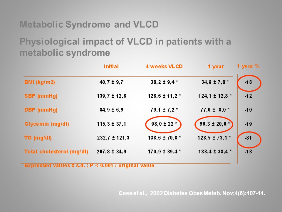 33 Metabolic Syndrome and VLCD