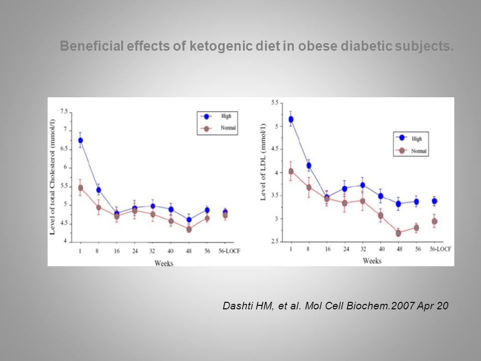 Beneficial effects of ketogenic diet in obese diabetic subjects.