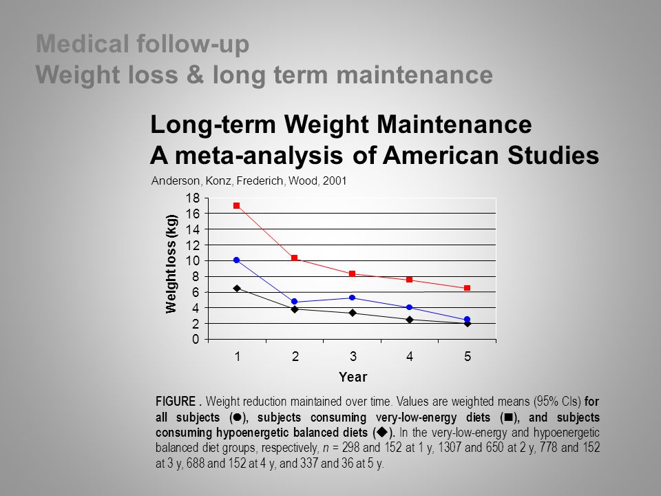 Weight loss & long term maintenance
