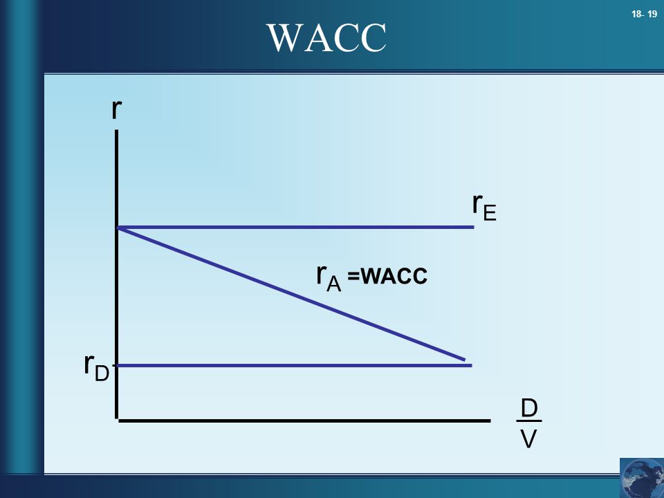 WACC r rE rΑ =WACC rD D V 8