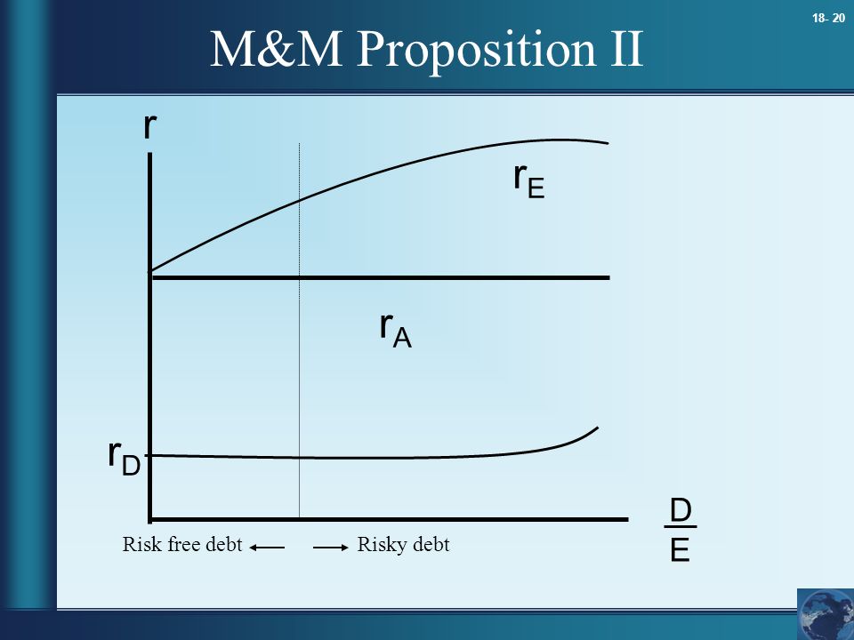 M&M Proposition II r rE rA rD D E Risk free debt Risky debt 9