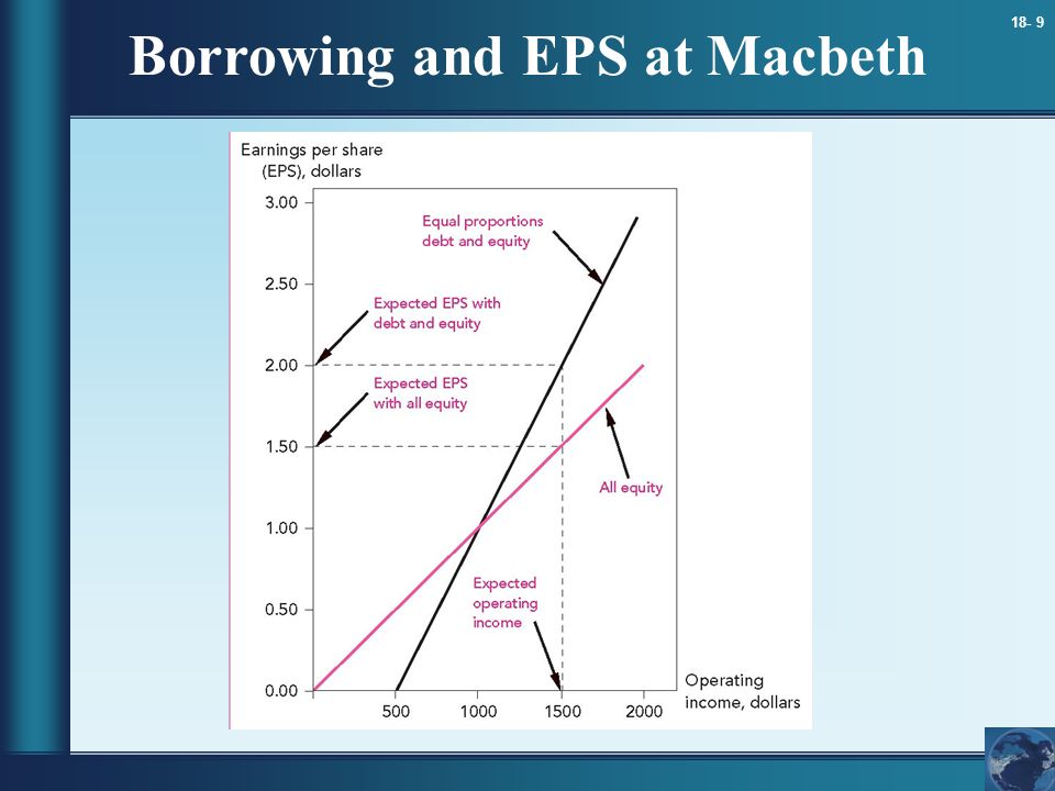 Borrowing and EPS at Macbeth