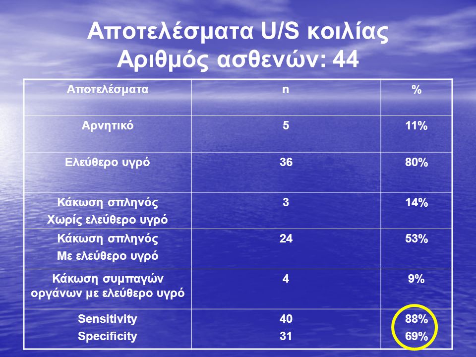 Αποτελέσματα U/S κοιλίας Αριθμός ασθενών: 44