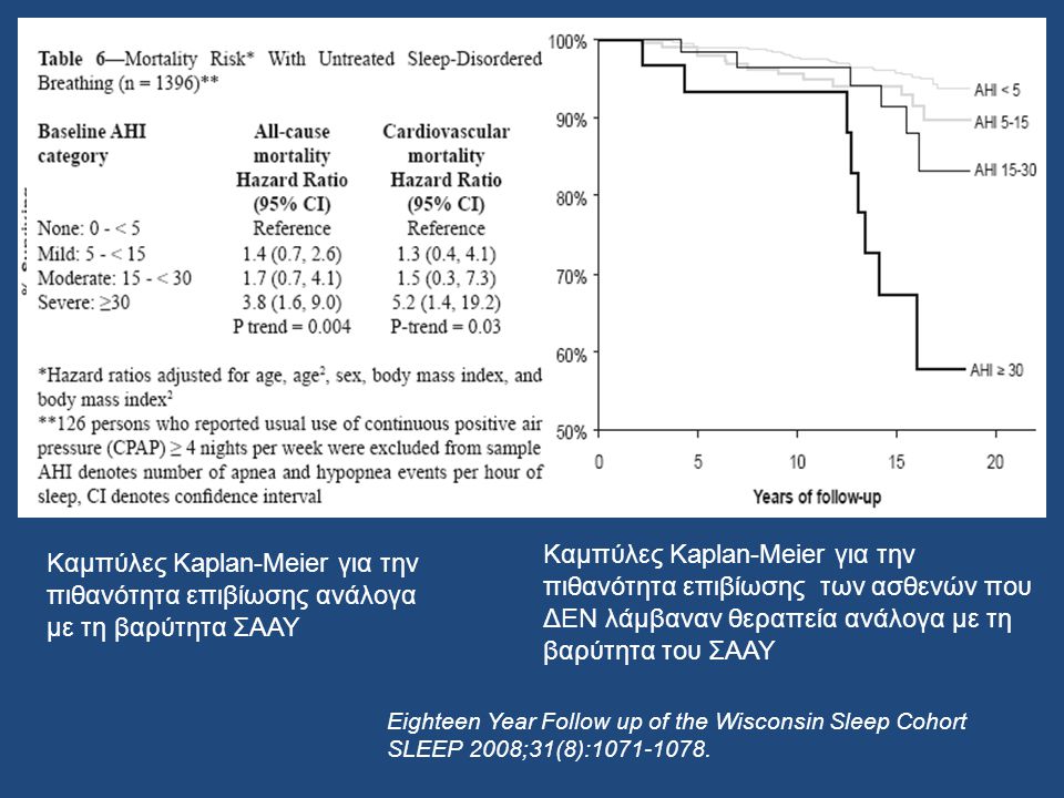 severe SDB is significantly associated with a 3-fold increased all-cause mortality risk (P < ), independently of age, sex, BMI, and other potential confounders. After excluding persons who had reported using CPAP, the associations were even more striking: adjusted hazard ratios (95% CI) for all-cause mortality comparing participants with severe SDB to those without SDB were 3.8 (95% CI, [1.6, 9.0]) Similarly, after excluding persons who had used CPAP from the sample, the hazard ratio for cardiovascular mortality increased in magnitude and statistical significance, to 5.2