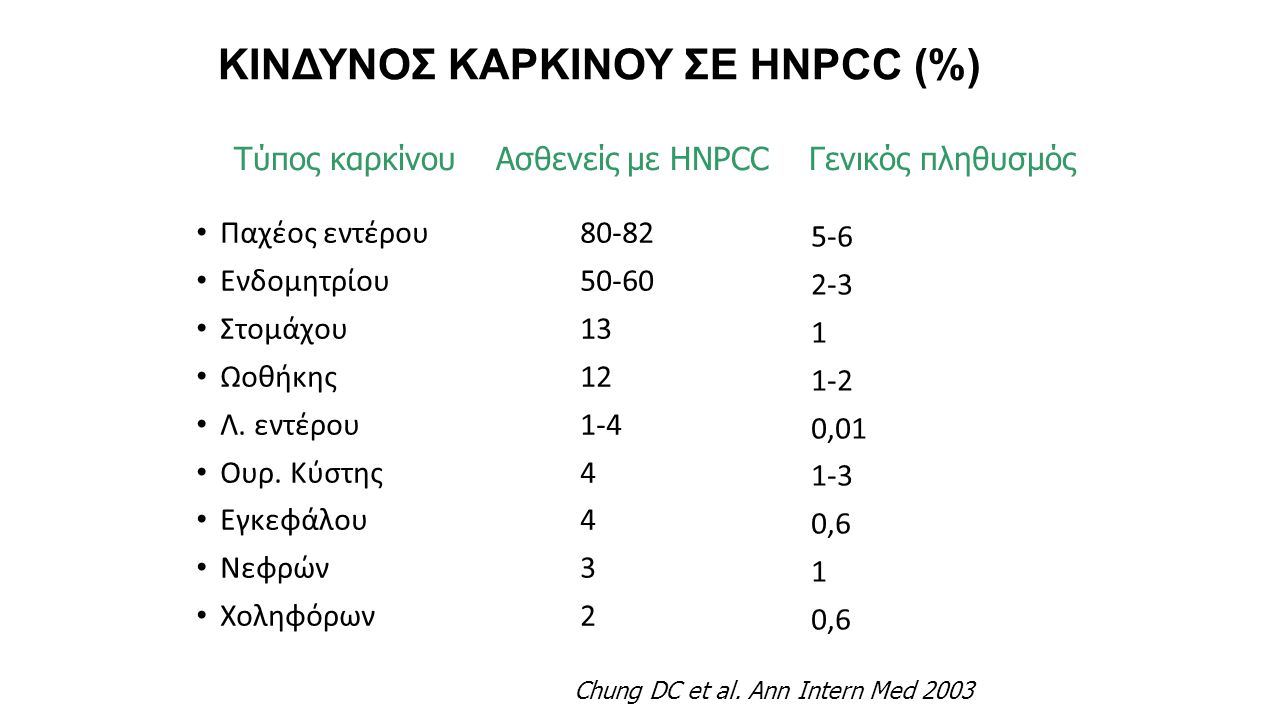 ΚΙΝΔΥΝΟΣ ΚΑΡΚΙΝΟΥ ΣΕ HNPCC (%)