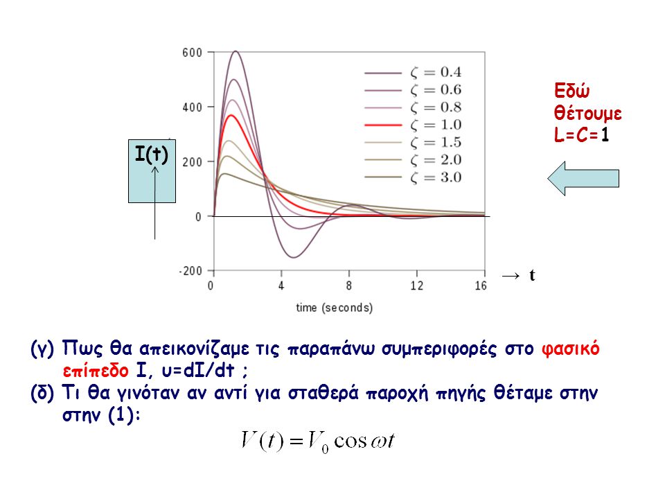 Εδώ θέτουμε L=C=1 I(t) → t. (γ) Πως θα απεικονίζαμε τις παραπάνω συμπεριφορές στο φασικό. επίπεδο Ι, υ=dI/dt ;