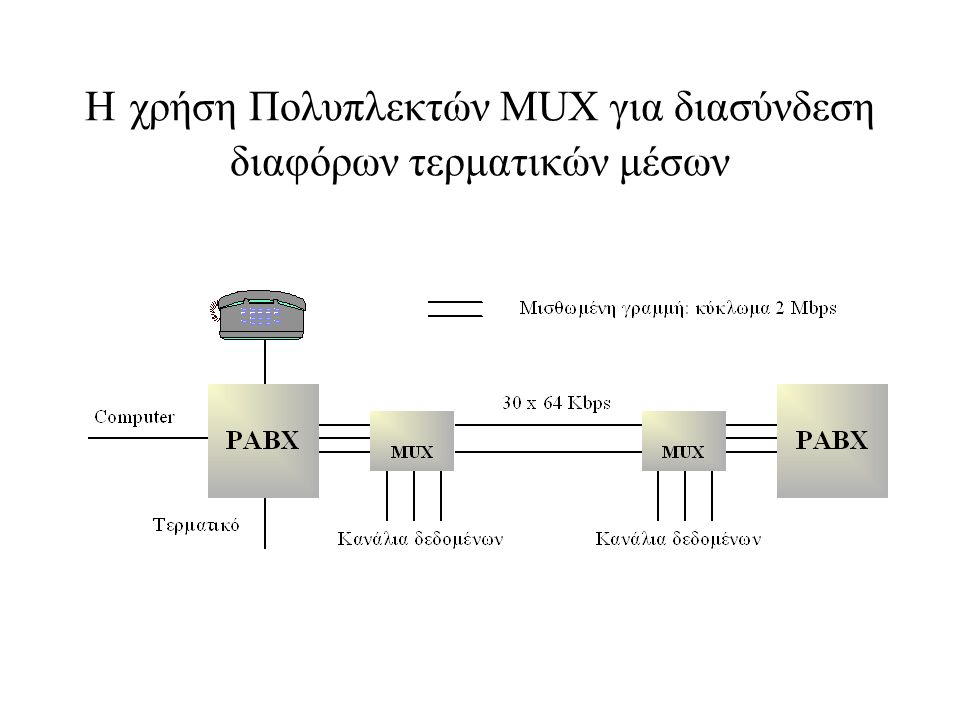Η χρήση Πολυπλεκτών MUX για διασύνδεση διαφόρων τερματικών μέσων