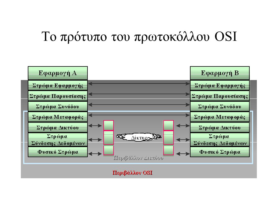 Το πρότυπο του πρωτοκόλλου OSI