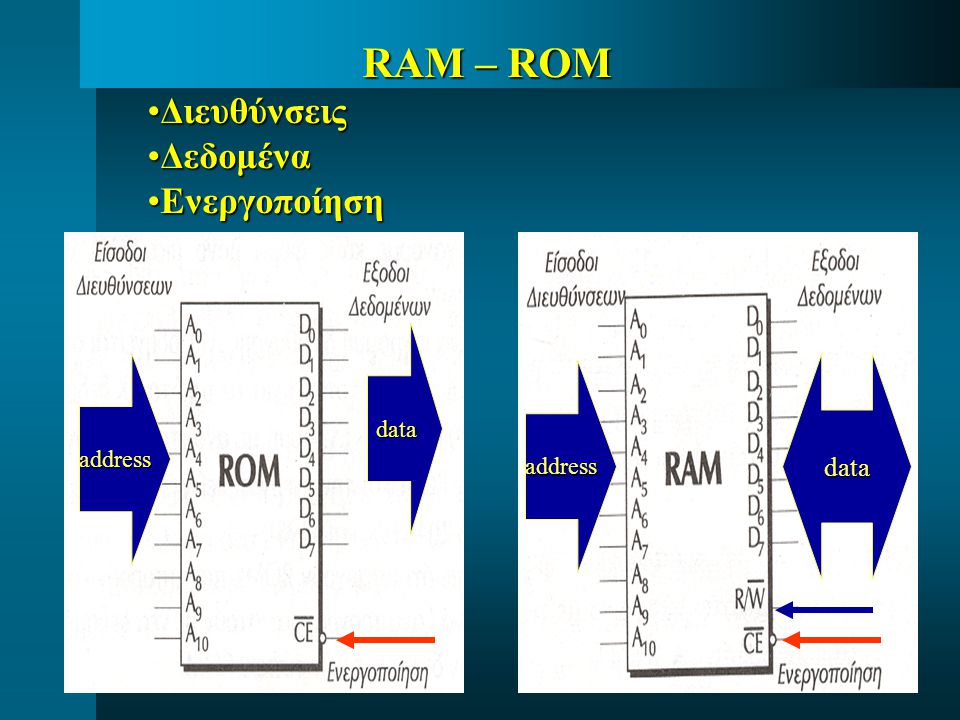 RAM – ROM Διευθύνσεις Δεδομένα Ενεργοποίηση data address data address
