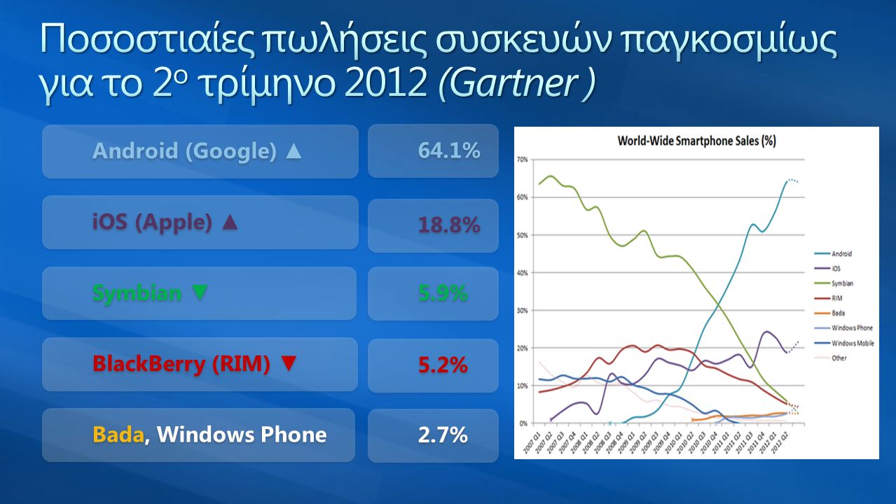 Ποσοστιαίες πωλήσεις συσκευών παγκοσμίως για το 2ο τρίμηνο 2012 (Gartner )