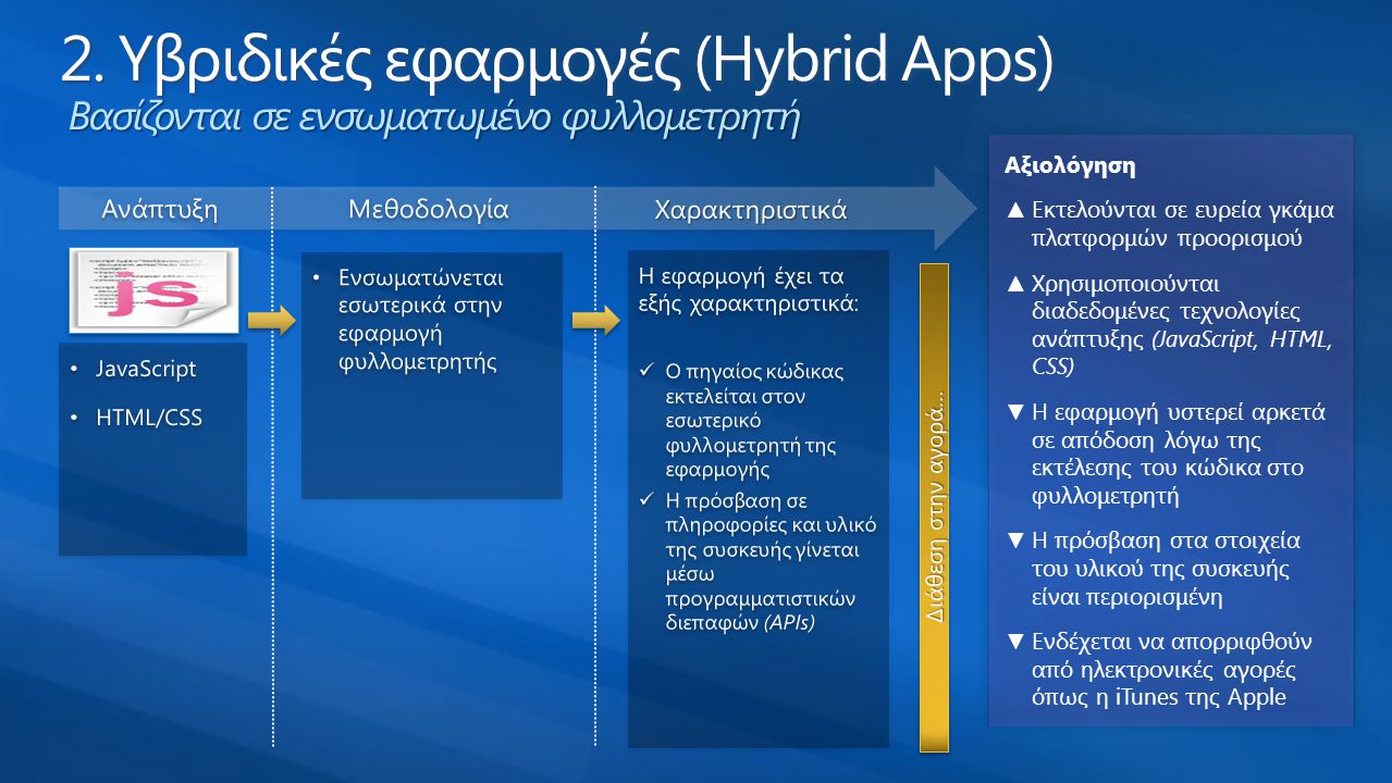 2. Υβριδικές εφαρμογές (Hybrid Apps) Βασίζονται σε ενσωματωμένο φυλλομετρητή