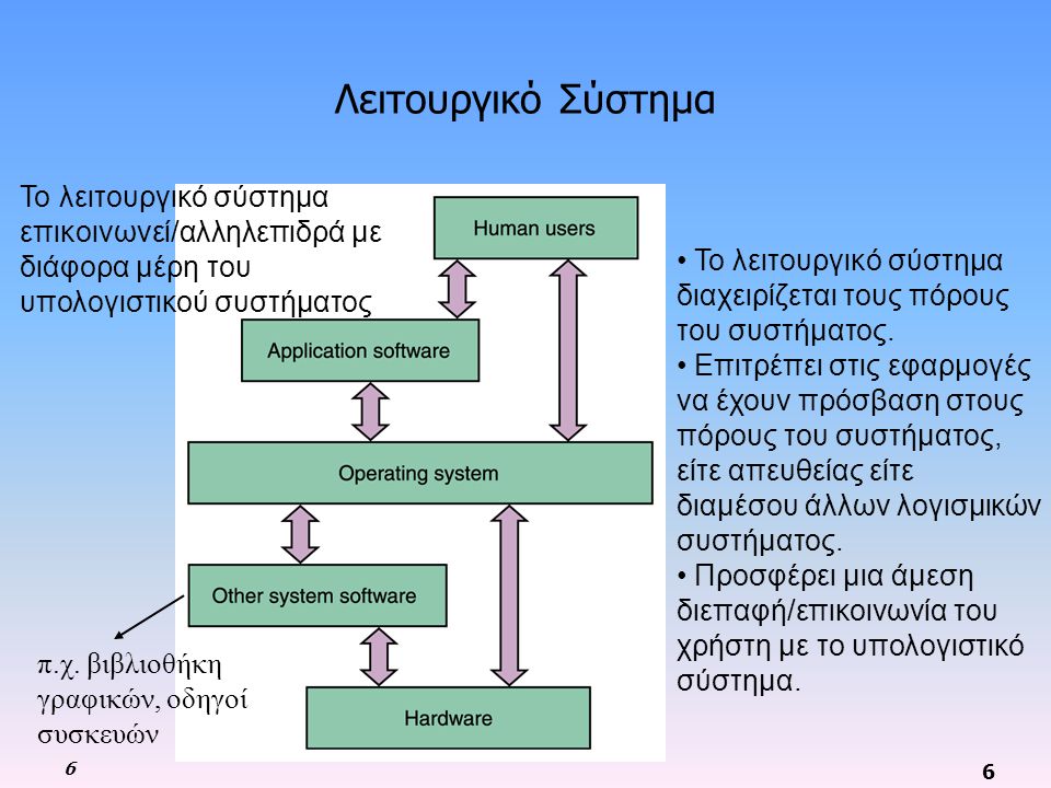 Λειτουργικό Σύστημα Το λειτουργικό σύστημα επικοινωνεί/αλληλεπιδρά με διάφορα μέρη του υπολογιστικού συστήματος.