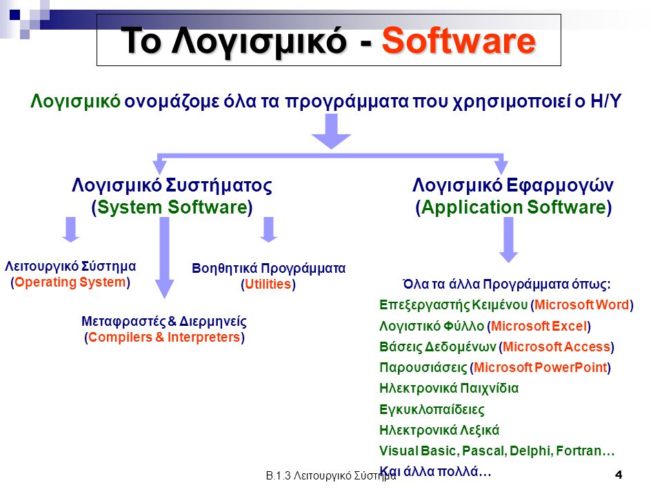 Το Λογισμικό - Software