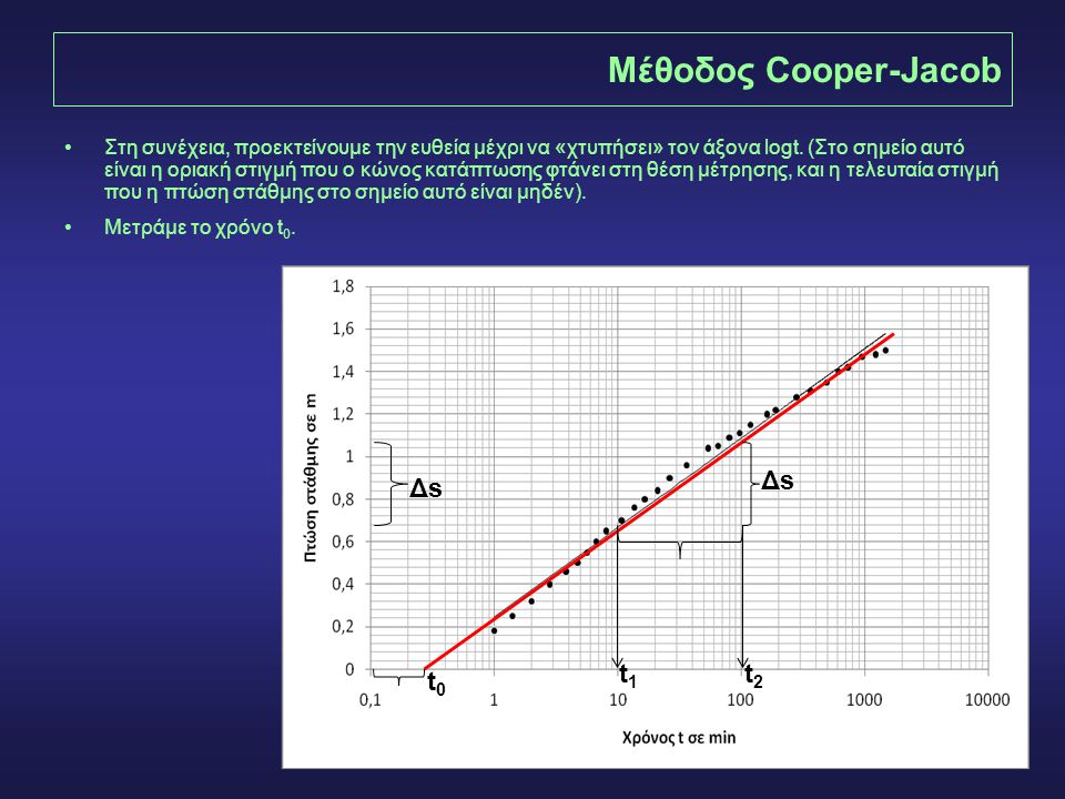 Μέθοδος Cooper-Jacob Δs Δs t1 t2 t0