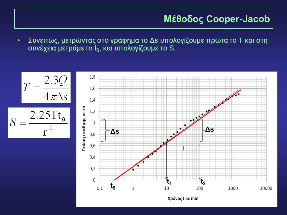 Μέθοδος Cooper-Jacob Συνεπώς, μετρώντας στο γράφημα το Δs υπολογίζουμε πρώτα το Τ και στη συνέχεια μετράμε το t0, και υπολογίζουμε το S.
